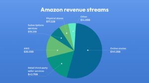 Amazon revenue streams